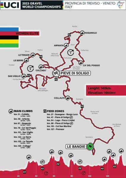 Championnat du monde Gravel dames 2023.jpg